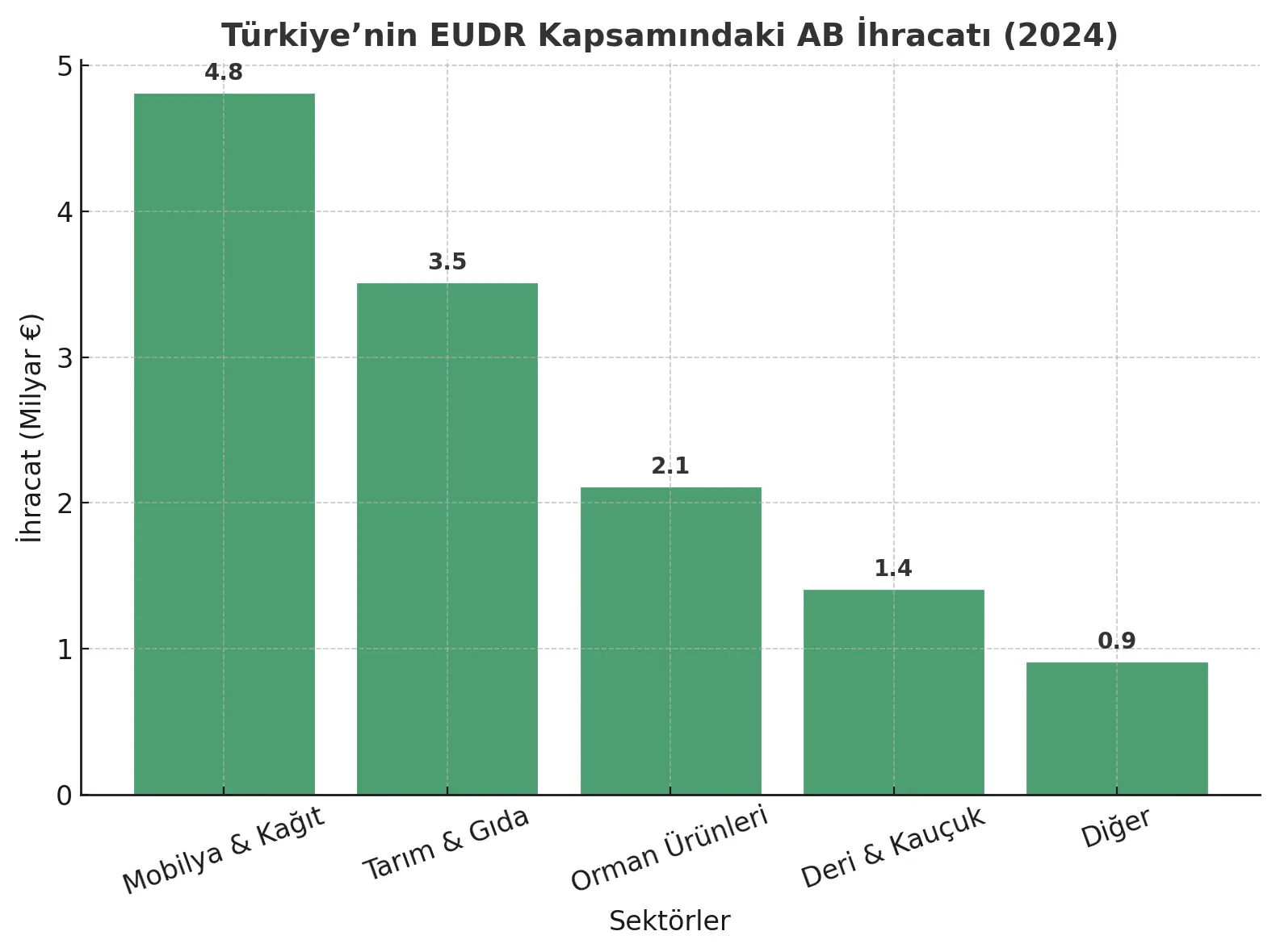 EUDR Ormansızlaştırma EUDR Ormansızlaştırma