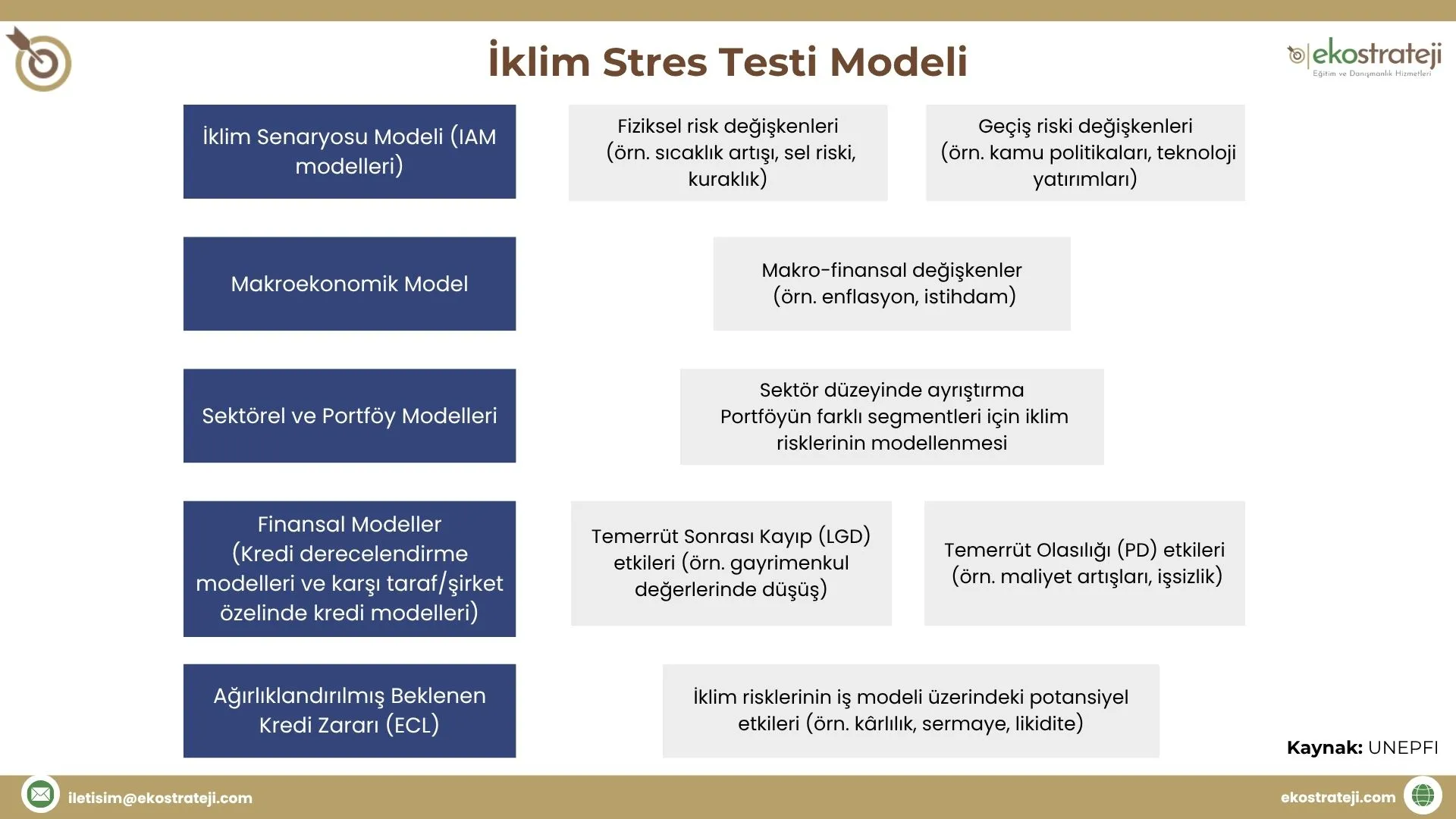 İklim stres testi